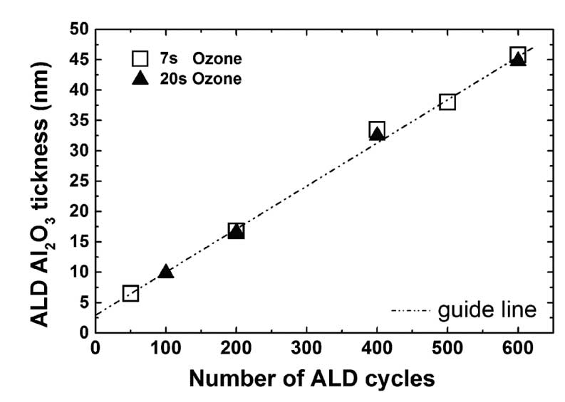 臭氧基原子层沉积Al₂O₃薄膜及其对硅表面钝化的影响研究