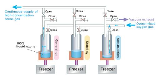 什么是超纯臭氧发生器，臭氧浓度99%以上？