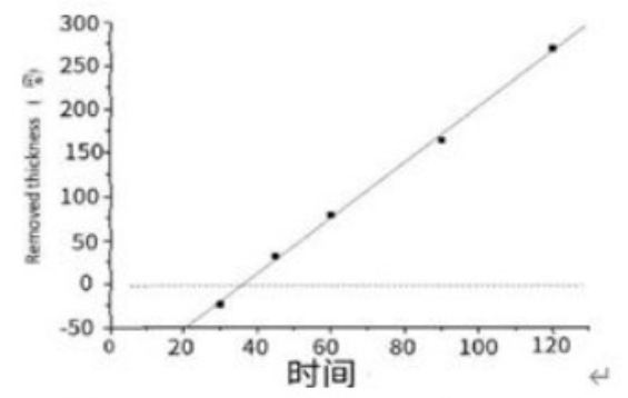 臭氧发生器浓度对光刻胶剥离速率的影响研究 臭氧发生器浓度对光刻胶剥离速率的影响研究